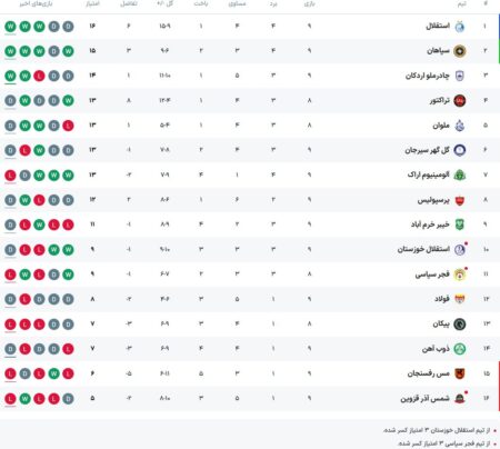 جدول لیگ برتر فوتبال ایران پس از بازی‌های امروز