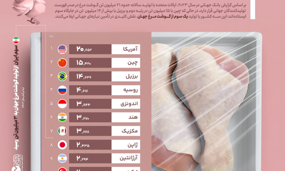 بزرگترین تولیدکنندگان گوشت مرغ در جهان + جایگاه ایران بزرگترین تولیدکنندگان گوشت مرغ در جهان + جایگاه ایران