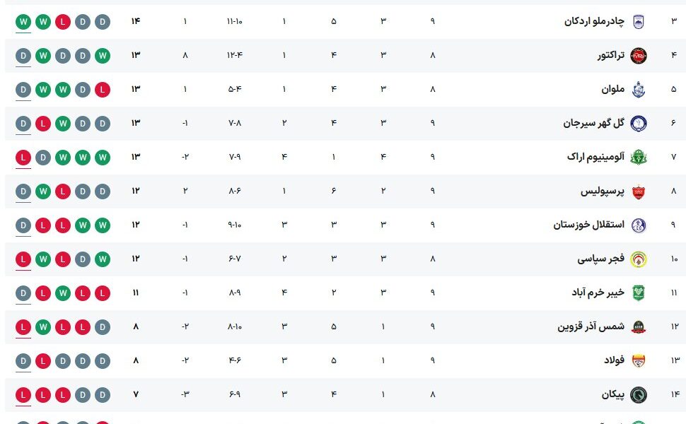 جدول لیگ برتر فوتبال ایران ناگهان بهم ریخت +عکس جدول لیگ برتر فوتبال ایران ناگهان بهم ریخت +عکس