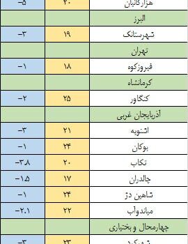 هشدار برای ۲۵ استان کشور: یخبندان در راه است! +اسامی