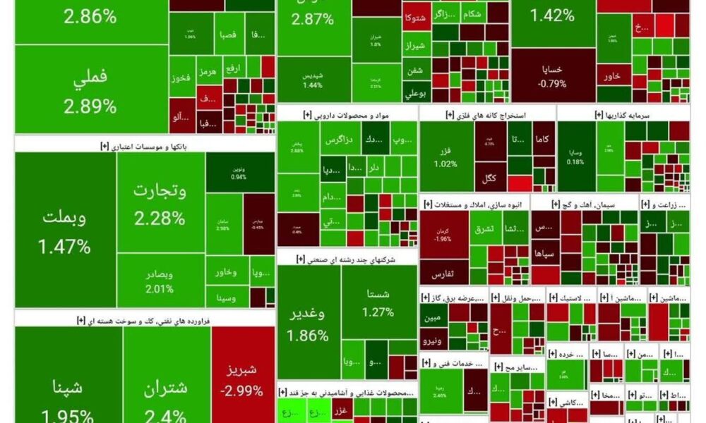 شاخص بورس امروز ۱۲ آبان/ رشد ۴۷ هزار واحدی