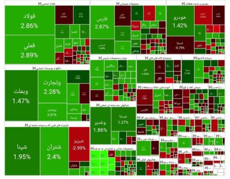 شاخص بورس امروز ۱۲ آبان/ رشد ۴۷ هزار واحدی