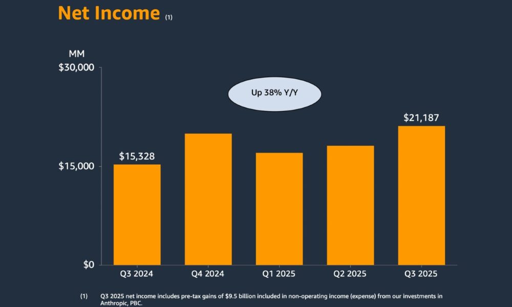Amazon Q3 2025 net income reaches $21.2B, up 38% YoY, including $9.5B gain from Anthropic investment