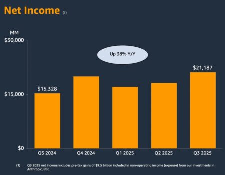 Amazon Q3 2025 net income reaches $21.2B, up 38% YoY, including $9.5B gain from Anthropic investment