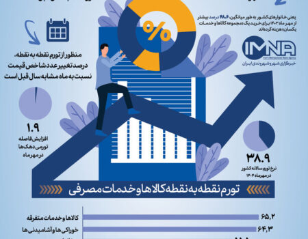 نرخ تورم مهر ۱۴۰۴ | تورم نقطه به نقطه و جزئیات