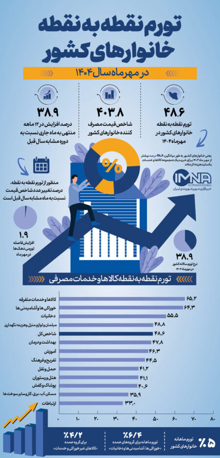 نرخ تورم مهر ۱۴۰۴ | تورم نقطه به نقطه و جزئیات