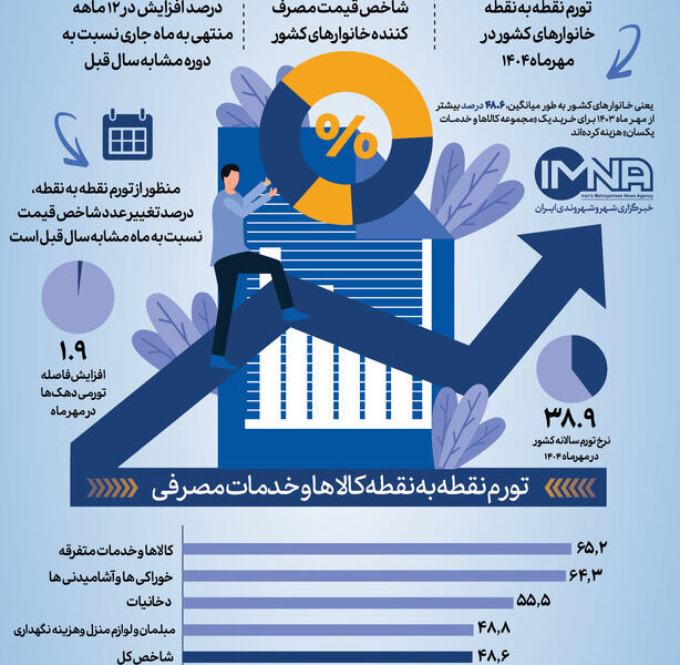 ایمنا – نرخ تورم مهر ۱۴۰۴ نرخ تورم مهر ۱۴۰۴ | تورم نقطه به نقطه و جزئیات
