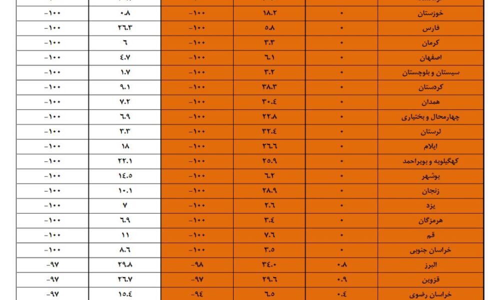 ۲۰ استان با «بارش صفر» در پاییز خشک امسال/ آمار منفی بارشها در تمام کشور ۲۰ استان با «بارش صفر» در پاییز خشک امسال/ آمار منفی بارشها در تمام کشور