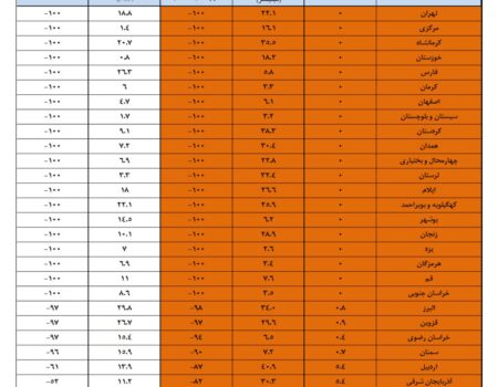 ۲۰ استان با «بارش صفر» در پاییز خشک امسال/ آمار منفی بارش‌ها در تمام کشور