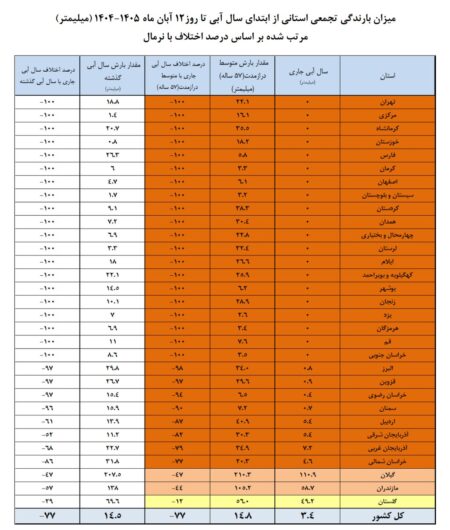 ۲۰ استان با «بارش صفر» در پاییز خشک امسال/ آمار منفی بارش‌ها در تمام کشور