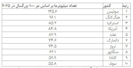 رکوردشکنی حضور میلیونرها در این کشور +جدول