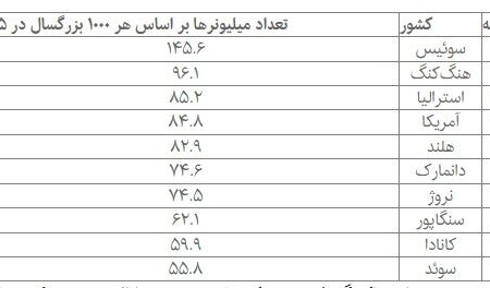 رکوردشکنی حضور میلیونرها در این کشور +جدول