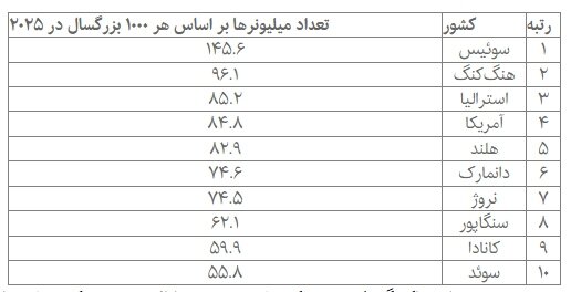 رکوردشکنی حضور میلیونرها در این کشور +جدول رکوردشکنی حضور میلیونرها در این کشور +جدول