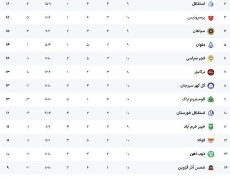 جدول لیگ برتر بعد از پیروزی پر گل پرسپولیس؛ صدرنشین جدید فوتبال ایران معرفی شد