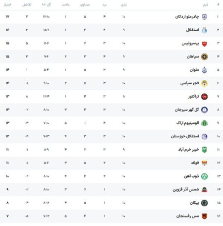 جدول لیگ برتر بعد از پیروزی پر گل پرسپولیس؛ صدرنشین جدید فوتبال ایران معرفی شد