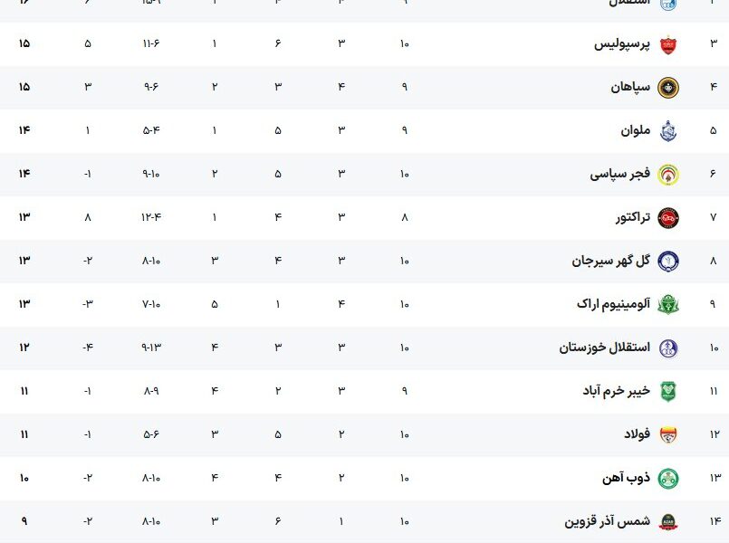 جدول لیگ برتر بعد از پیروزی پر گل پرسپولیس؛ صدرنشین جدید فوتبال ایران معرفی شد جدول لیگ برتر بعد از پیروزی پر گل پرسپولیس؛ صدرنشین جدید فوتبال ایران معرفی شد