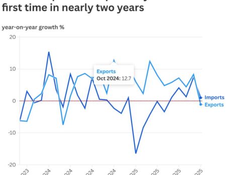 افت صادرات چین برای نخستین‌بار بعد از  دو سال