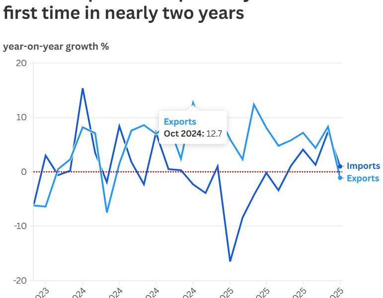 افت صادرات چین برای نخستین‌بار بعد از  دو سال