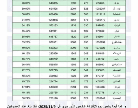 مشارکت ۵۶ درصدی در انتخابات پارلمانی عراق