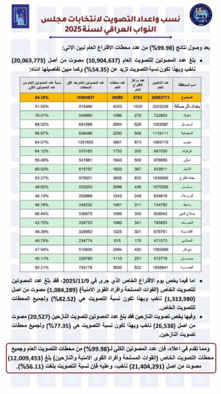 مشارکت ۵۶ درصدی در انتخابات پارلمانی عراق