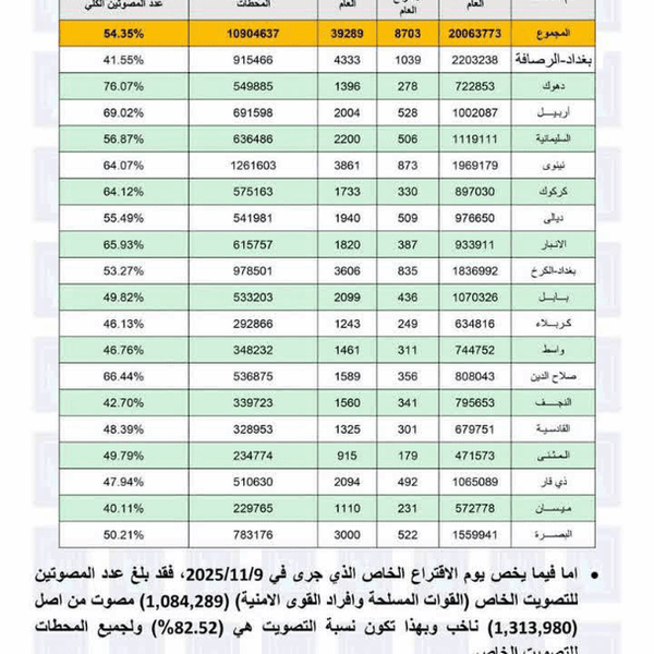 مشارکت ۵۶ درصدی در انتخابات پارلمانی عراق