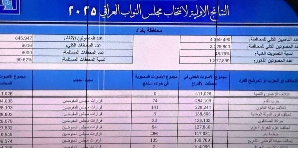 کشور عراق , انتخابات عراق ,