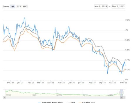 بازار مسکن آمریکا زیر فشار اقتصادی