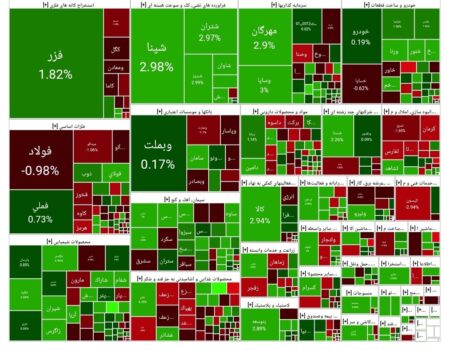 شاخص بورس امروز ۲۴ آبان/ رشد ۶ هزار واحدی