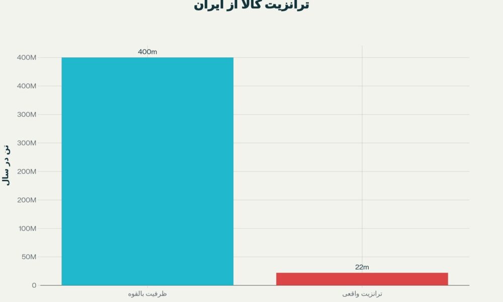 کریدورهای تجاری؛ مسیر بازتعریف قدرت ژئوپلیتیکی ایران کریدورهای تجاری؛ مسیر بازتعریف قدرت ژئوپلیتیکی ایران