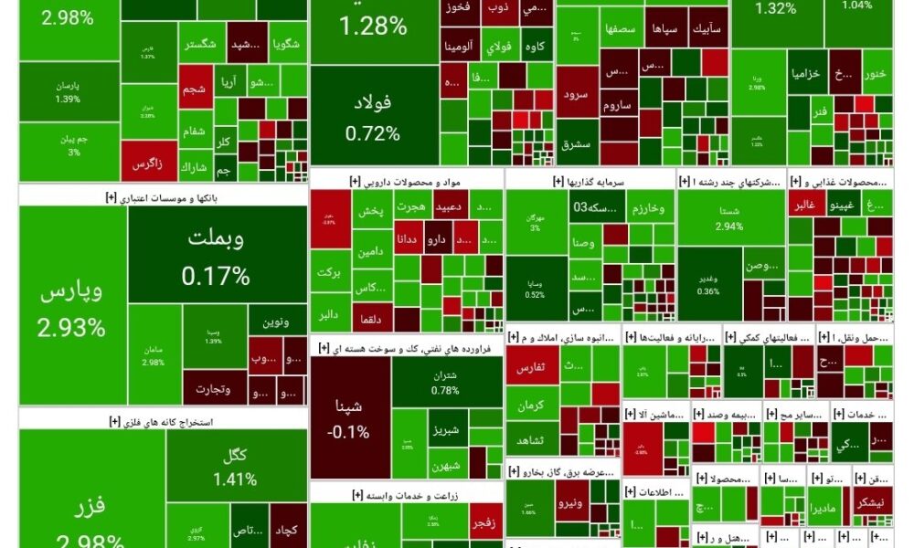 شاخص بورس امروز ۲۸ آبان/ رشد ۷ هزار واحدی