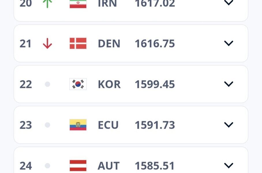تیم ملی فوتبال ایران در رنکینگ فیفا صعود کرد