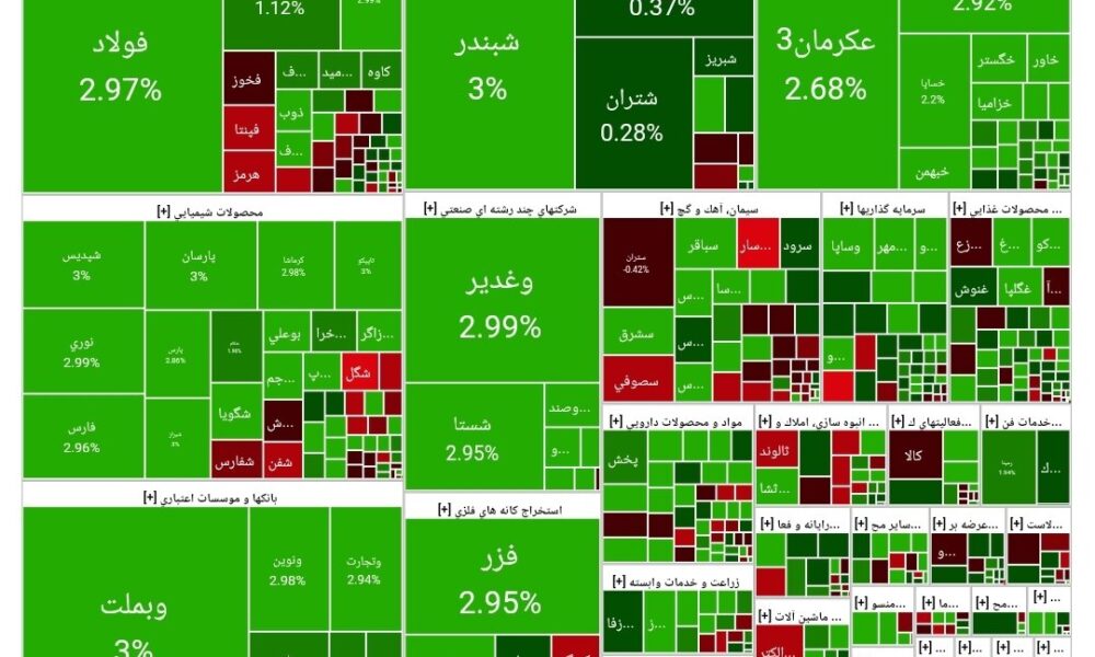 شاخص بورس امروز ۴ آذر/ رشد ۵۲ هزار واحدی