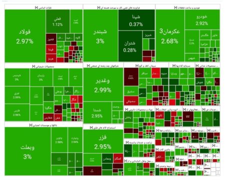 شاخص بورس امروز ۴ آذر/ رشد ۵۲ هزار واحدی