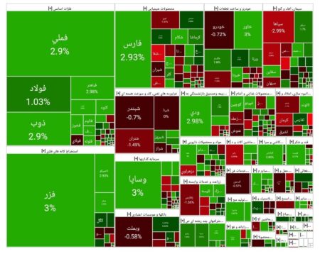 بورس امروز۸ آذر ۱۴۰۴ + شاخص و نمای بازار