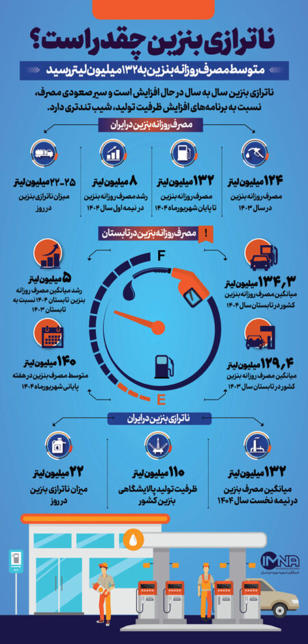 ناترازی بنزین ایران چقدر است؟