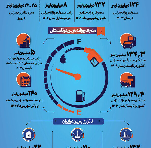 ناترازی بنزین ایران چقدر است؟
