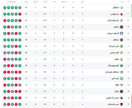 جدول رده‌بندی لیگ بعد از دیدار استقلال و فولاد
