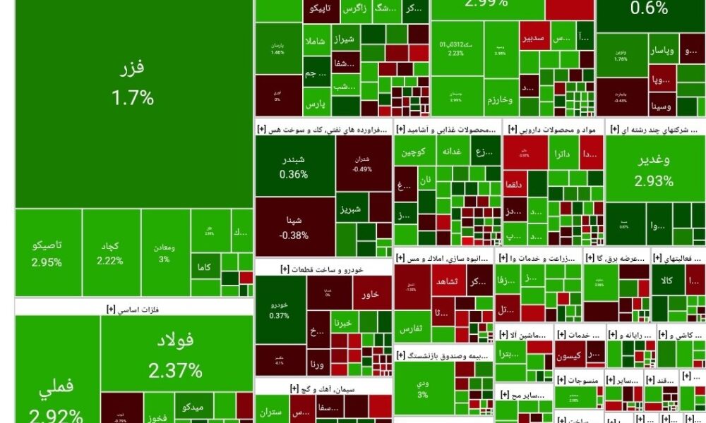 شاخص بورس امروز ۱۰ آذر/ رشد ۴۰ هزار واحدی