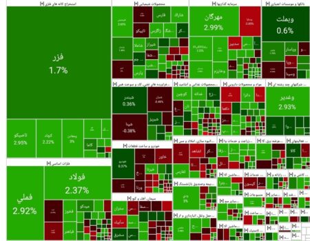 شاخص بورس امروز ۱۰ آذر/ رشد ۴۰ هزار واحدی
