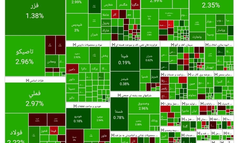 شاخص بورس امروز ۱۲ آذر/رشد ۳۹ هزار واحدی