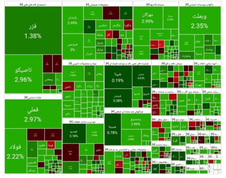 شاخص بورس امروز ۱۲ آذر/رشد ۳۹ هزار واحدی