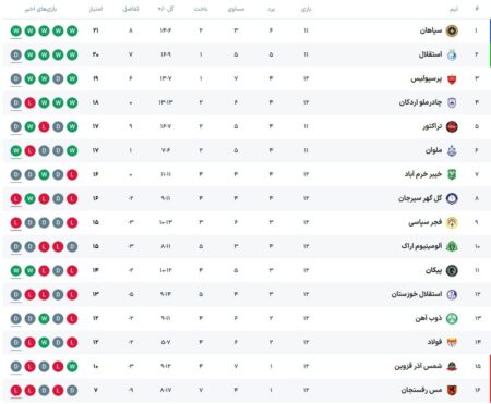 جدول رده‌بندی لیگ برتر بعد از تساوی استقلال و پرسپولیس در دربی