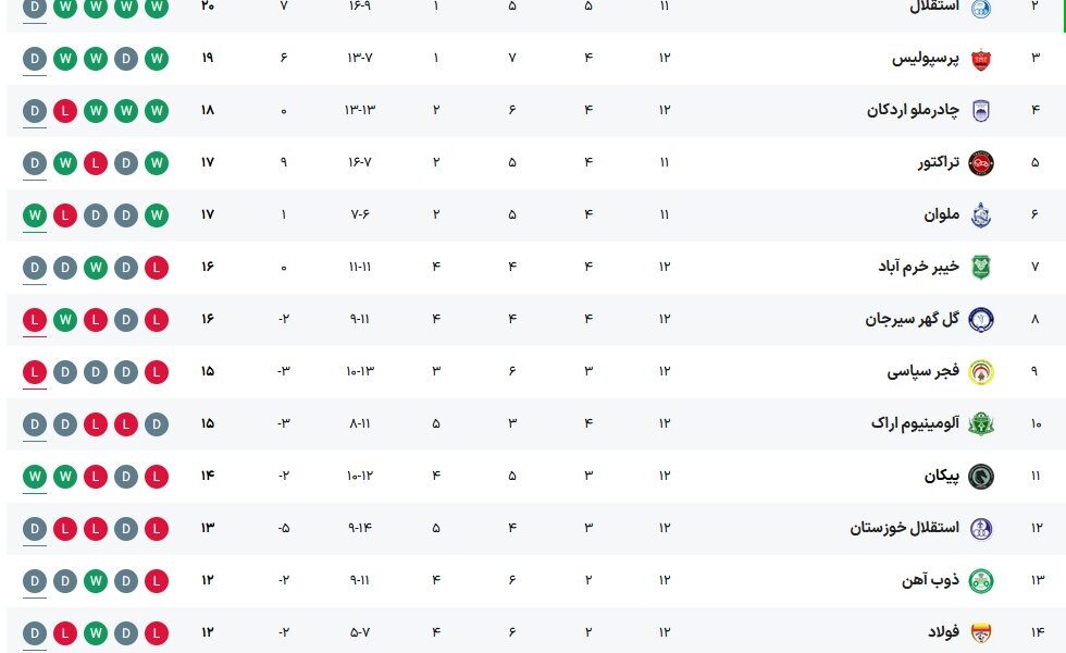 جدول رده‌بندی لیگ برتر بعد از تساوی استقلال و پرسپولیس در دربی