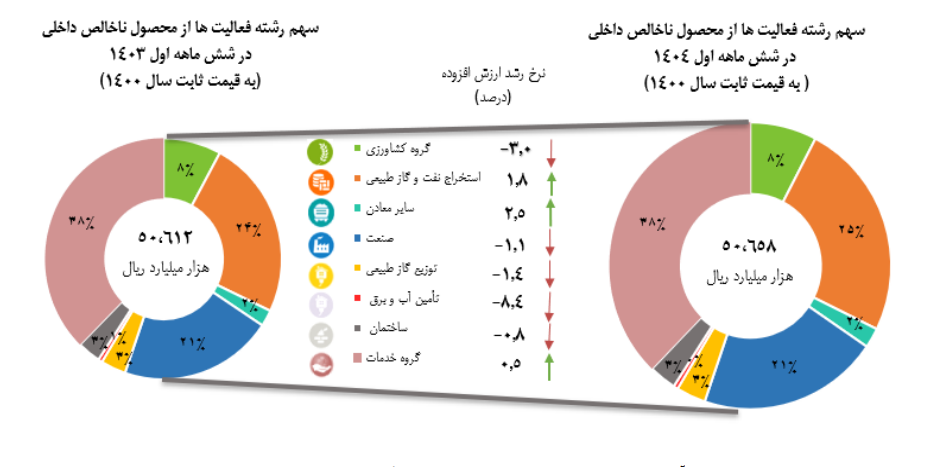 رشد اقتصادی نیمه نخست امسال به ۰.۱ درصد رسید