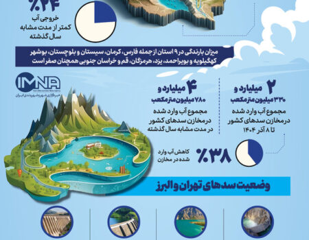آخرین وضعیت ذخیره آب سدهای تهران و ایران