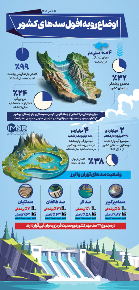 آخرین وضعیت ذخیره آب سدهای تهران و ایران