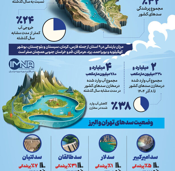 آخرین وضعیت ذخیره آب سدهای تهران و ایران آخرین وضعیت ذخیره آب سدهای تهران و ایران