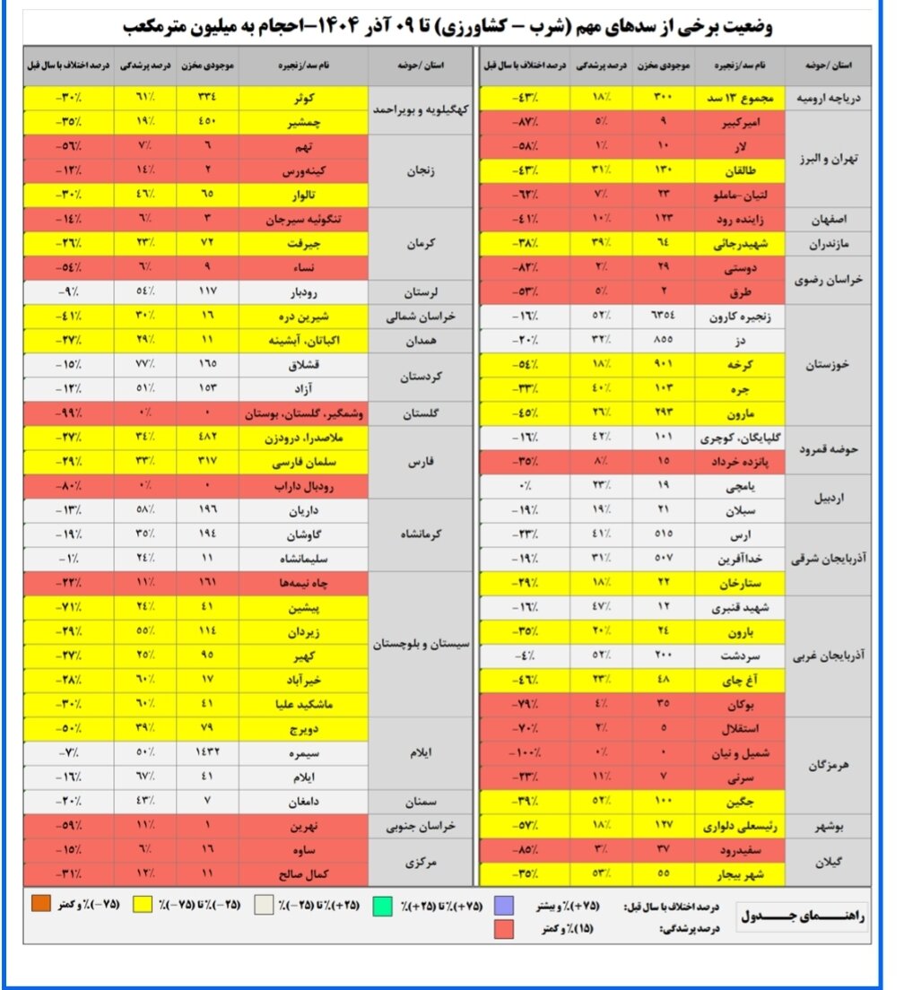 حجم سد زاینده‌رود به ۱۲۳ میلیون متر مکعب رسید/ حجم آب سدهای کشور چقدر است؟