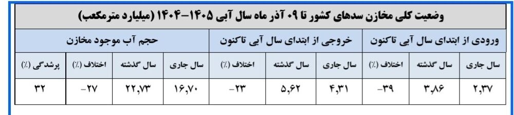 حجم سد زاینده‌رود به ۱۲۳ میلیون متر مکعب رسید/ حجم آب سدهای کشور چقدر است؟