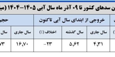 حجم سد زاینده‌رود به ۱۲۳ میلیون متر مکعب رسید/ حجم آب سدهای کشور چقدر است؟